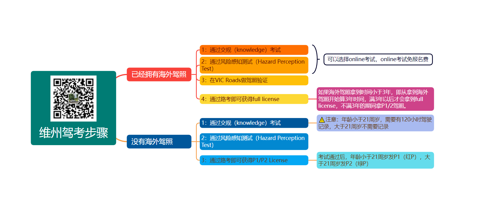 维州驾考步骤（原站资料图，现行要求以VicRoads官方为准）